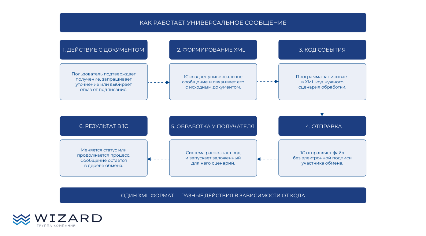 Как работает универсальное сообщение Как работает универсальное сообщение