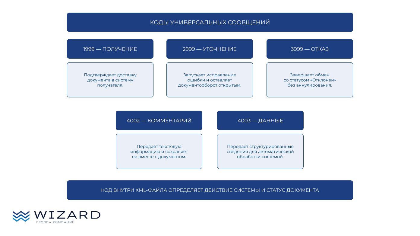 Коды универсальных сообщений Коды универсальных сообщений