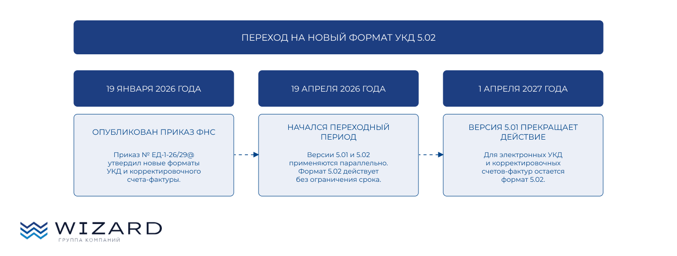 Переход на новый формат УКД Переход на новый формат УКД